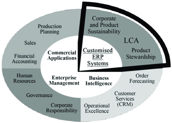 Erp enterprise crm