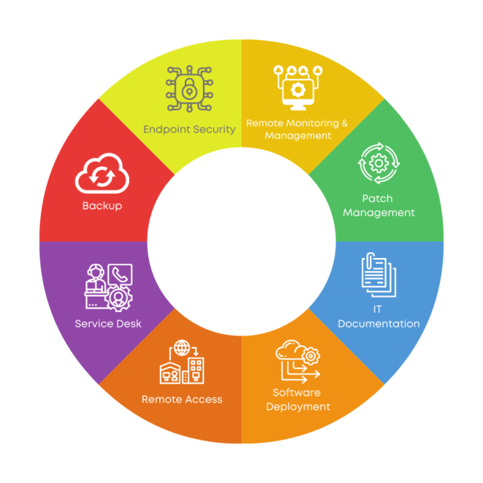 TOP RMM SOLUTIONS