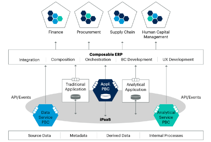 COMPOSABLE ERP