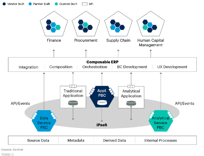 COMPOSABLE ERP