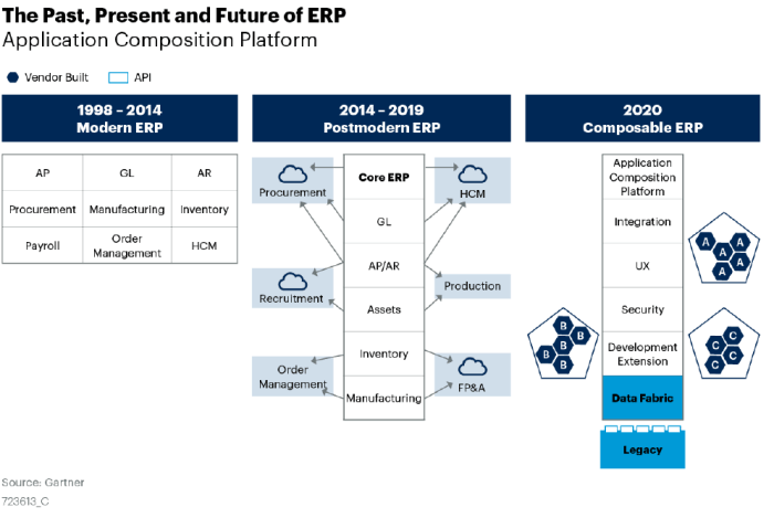 Erp processes wms