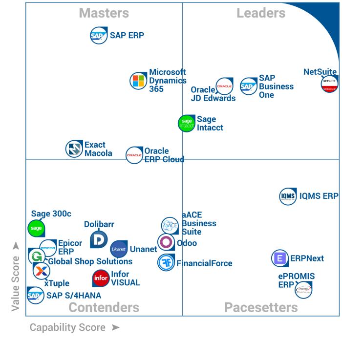 GARTNER REPORT ON ERP SYSTEMS