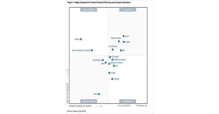 MAGIC QUADRANT FOR CLOUD FINANCIAL CLOSE SOLUTIONS