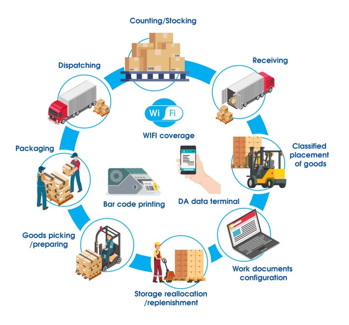 WAREHOUSE ERP SOFTWARE