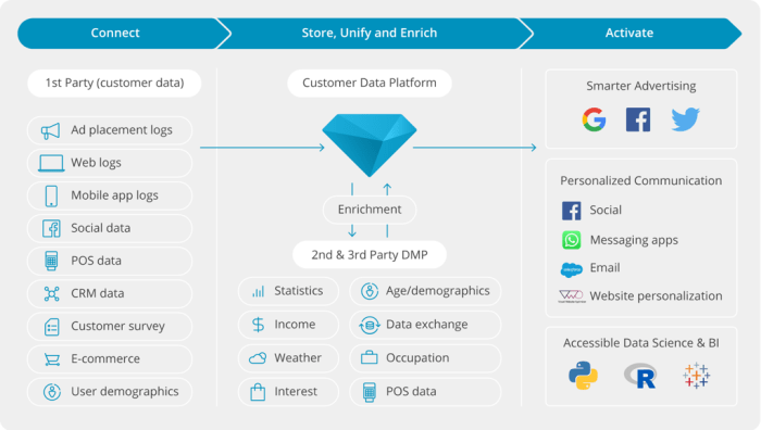 Data management platform sources dmp information online good questions collection ask only customer challenges collects offline effective social definition picture