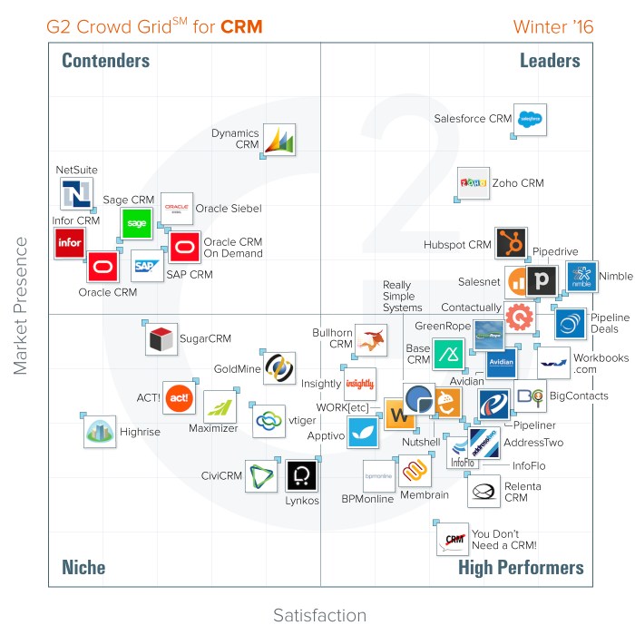 Crm software winter g2 crowd reviews grid customer g2crowd platforms leader rankings according based user