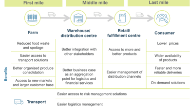 FOOD DISTRIBUTION ERP