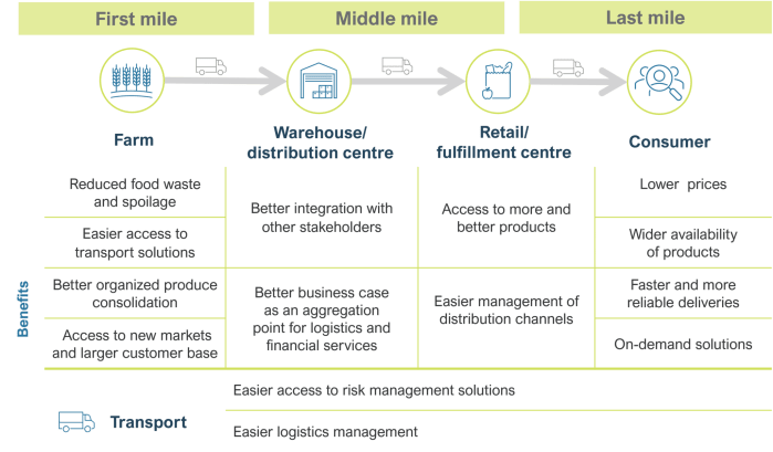 FOOD DISTRIBUTION ERP