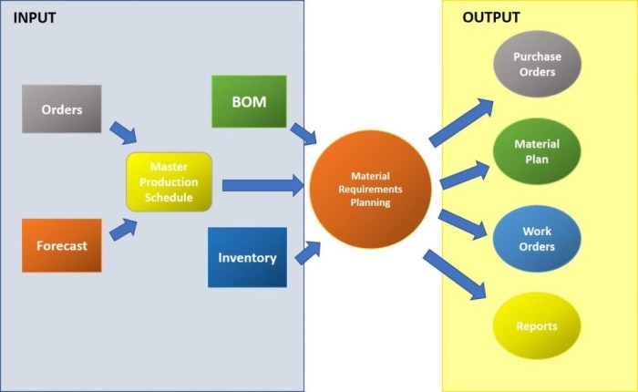 Material planning requirement mrp system structure bom production