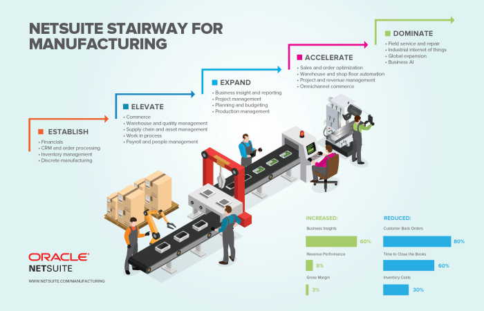 ORACLE NETSUITE MANUFACTURING