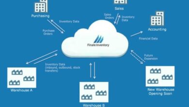 Inventory cloud management system based software order control finale