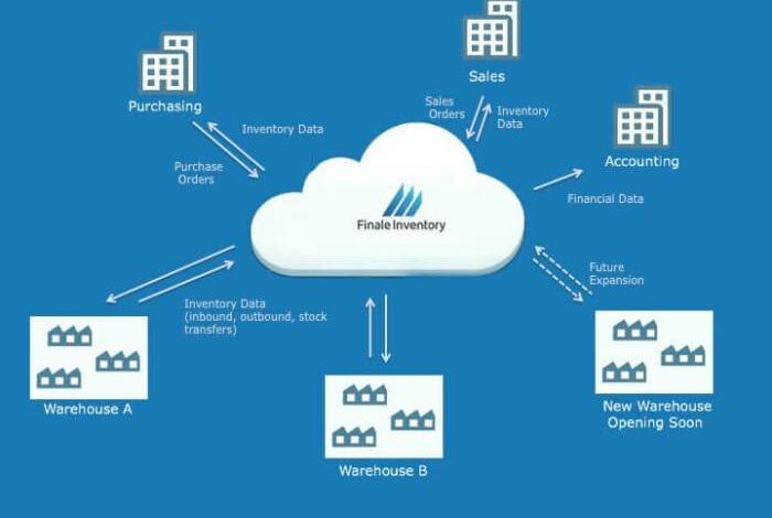 Inventory cloud management system based software order control finale