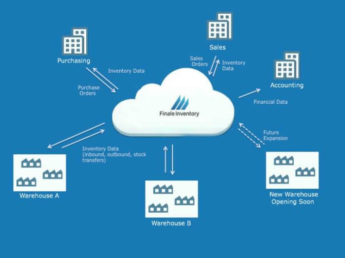 Inventory cloud management system based software order control finale