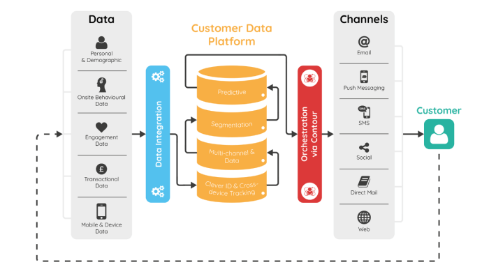 CUSTOMER DATA MANAGEMENT PLATFORM