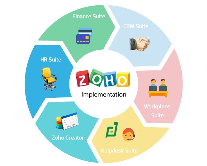 Zoho chennai kattankulathur bed announces hundreds usability enters hiring sede submission hrnxt acquires automation headquarters traslada corporate mylargebox mastercard joins