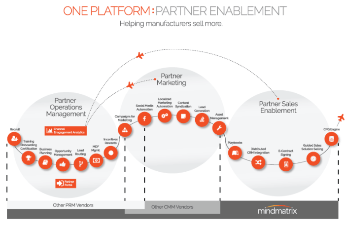 PARTNER RELATIONSHIP MANAGEMENT SOFTWARE