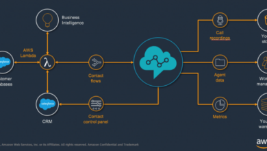 SALESFORCE CONTACT CENTER