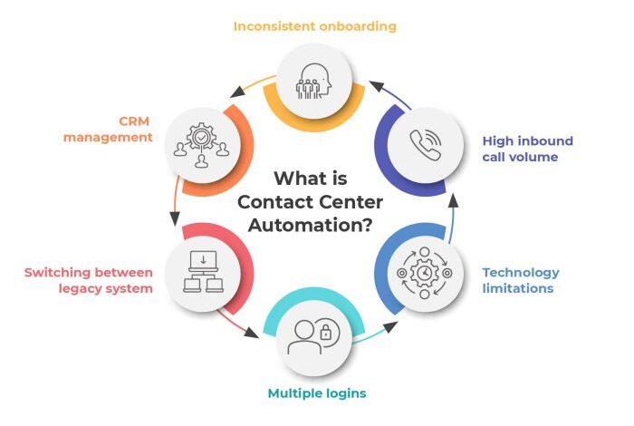 CONTACT CENTER AUTOMATION