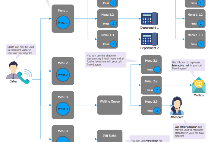 Voice diagram response interactive ivr template solution diagrams call center conceptdraw phone examples example system flowchart templates solutions user network