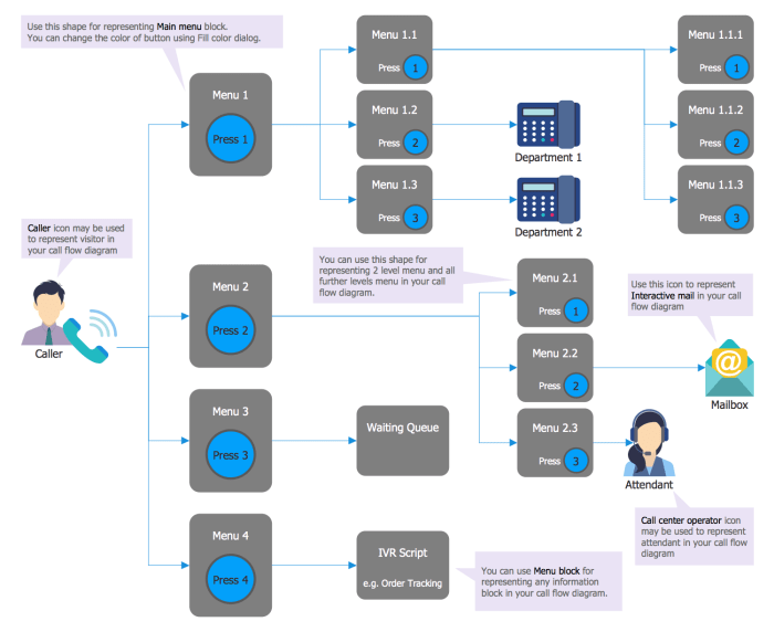 Voice diagram response interactive ivr template solution diagrams call center conceptdraw phone examples example system flowchart templates solutions user network