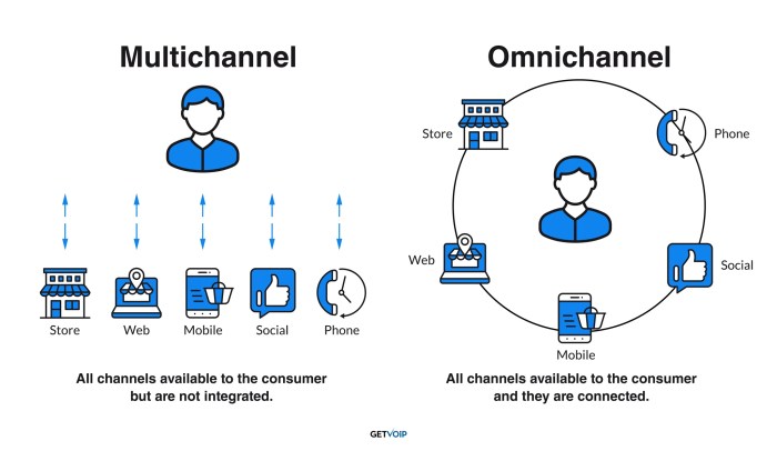 OMNICHANNEL CONTACT CENTER