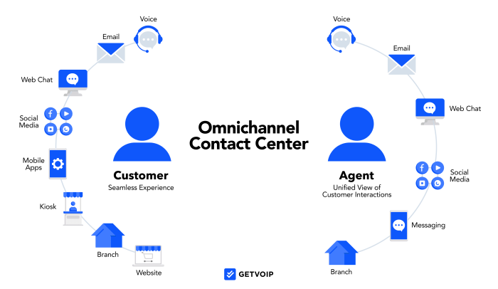 OMNI CALL CENTER