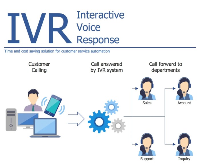 IVR SYSTEM FOR CALL CENTER