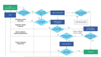 Service field software management manager fsm services demo request