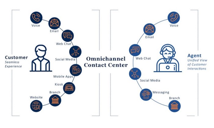 Omnichannel center voxco