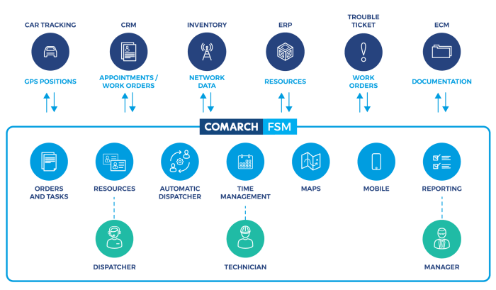 FIELD SERVICE MANAGEMENT TOOLS