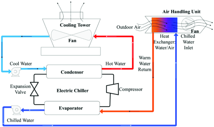 Bms hvac interconnected ventilation subsystems conditioning