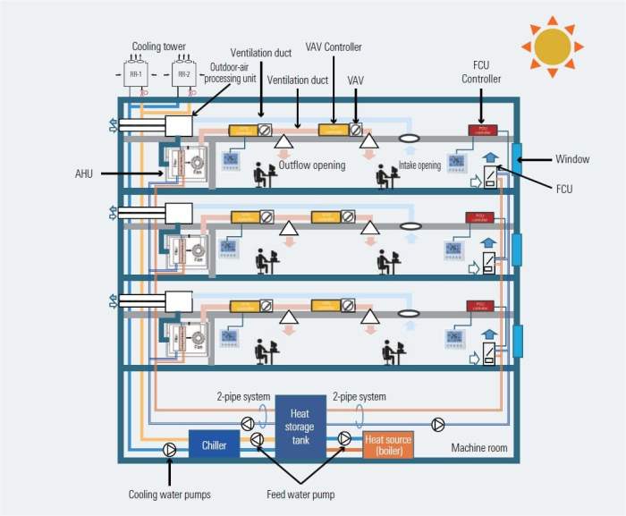 Hvac system cleanroom efficient importance engineering