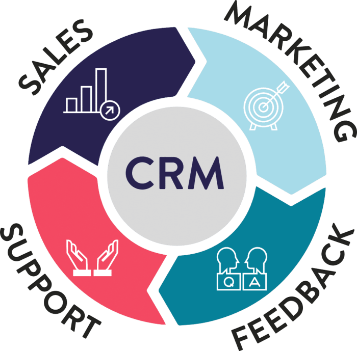 Crm customer checklist satisfaction survey superoffice bedriftens improves answered chances